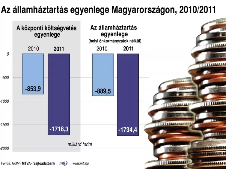 Növekszik a magyar országkockázat