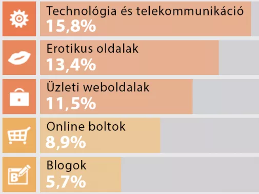 Itt a fertőző weboldalak toplistája