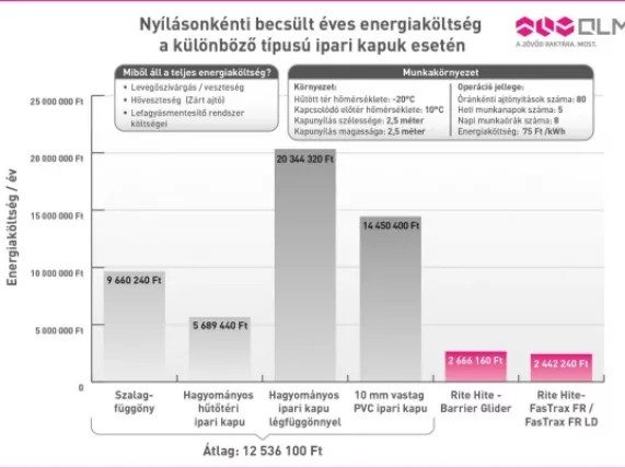 Hogyan tudná megspórolni akár 75%-át raktára energiaköltségének?