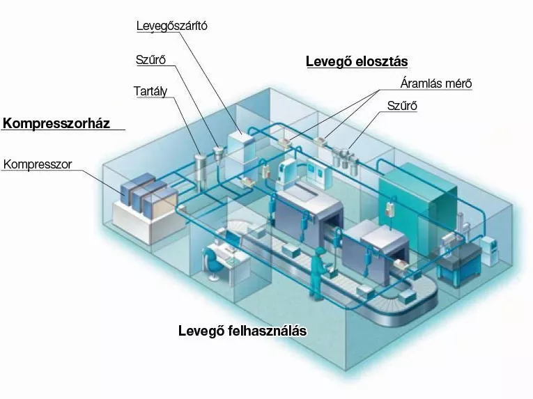 Energiatakarékosság szivárgásvizsgáló rendszerrel